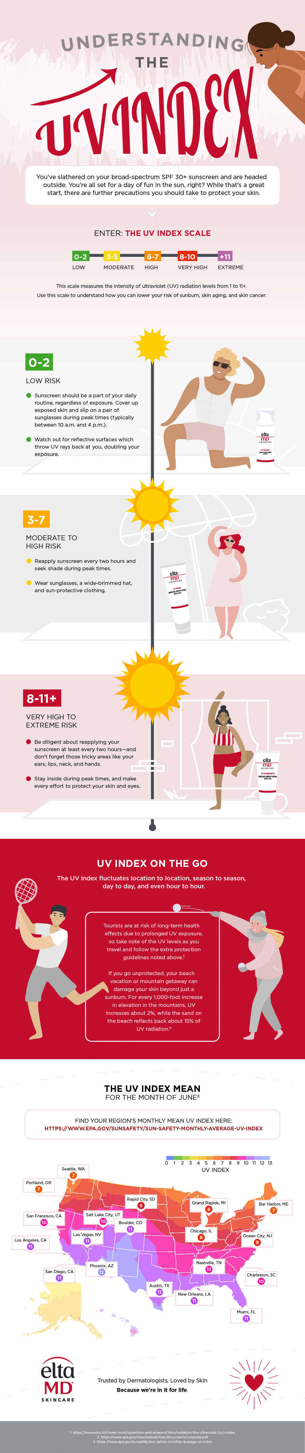 Infographic showing the UV index and sun safety facts and tips